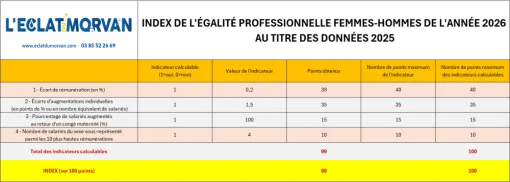 L'Eclat du Morvan maintient la belle réussite de son index égalité professionnelle Femmes-Hommes pour l'année 2025, Autun, L'Éclat du Morvan